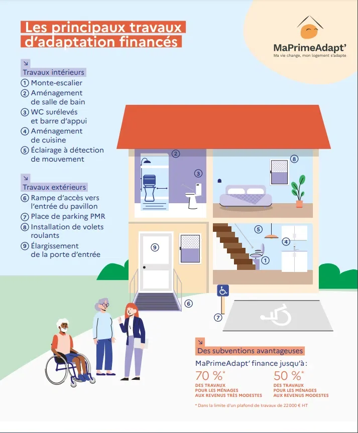 Les principaux travaux d'adaptation financés par MaPrimeAdapt'